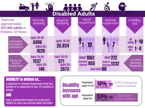 Disabled Adults Headline Infographic Instantatlas Kirklees