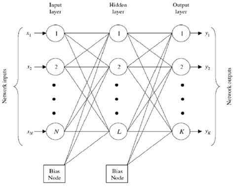 A Schematic Diagram Of Artificial Neural Network And Architecture Of