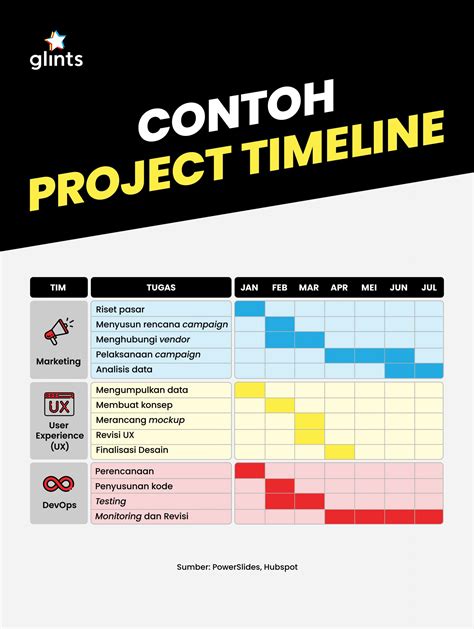 7 Langkah Mudah Buat Project Management Timeline Untuk Sukseskan