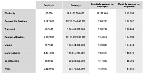 This Is The Average Salary In South Africa Right Now Businesstech