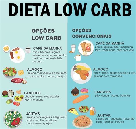 Dieta Low Carb Guia Completo Para Iniciantes Carb Dietalowcarb