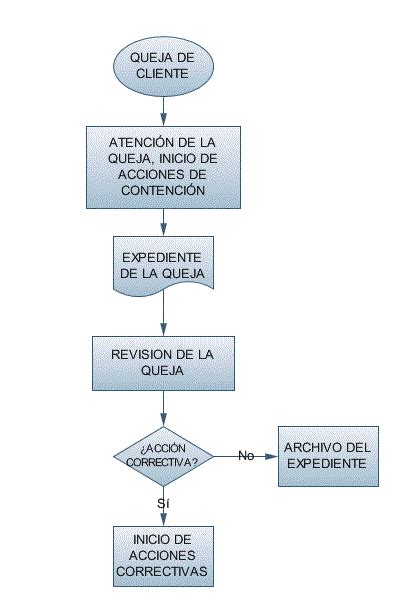 Diagrama De Flujo Atencion Al Cliente Gico