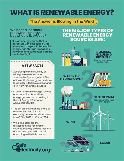 Renewable Energy Infographic Safe Electricitysafe Electricity