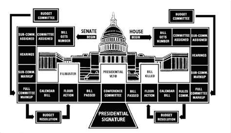 How A Bill Becomes A Law American Government
