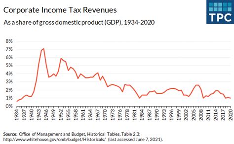 Corporate Tax Revenue As Percentage Of Gdp Tax Policy Center