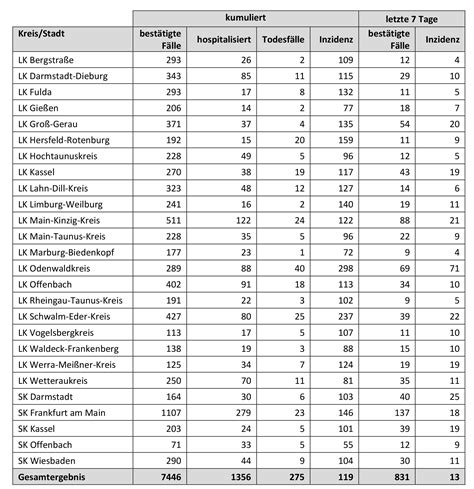 Von bussgeldkatalog.org, letzte aktualisierung am: Hessen Corona Landkreise / Corona Giessen Nun Zwei ...