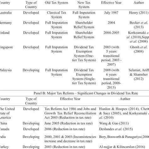 Relevant dates for dividends based on the share capital of 164,385,645 ordinary shares. (PDF) Single Tier Tax System: Analysis of Company Dividend ...