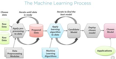 The Six Steps Of Creating A Machine Learning Model In Knowi Knowi My