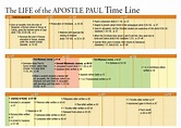 The Life of the Apostle Paul Timeline in 2020 | Romans bible study ...