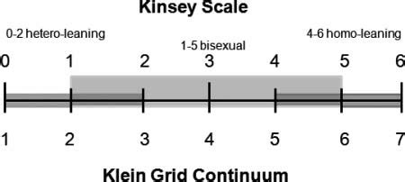 Kinsey Scale Official Test Telegraph