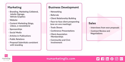 In that case, business development is like the first step in the digging process: Marketing vs. Business Development vs. Sales - What's the Difference? - NU Marketing LLC