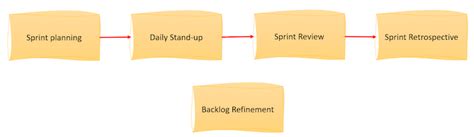 Sprint Review Vs Sprint Retrospective Why The Difference Matters