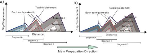 Two Idealized Models For Fault Propagation And Displacement