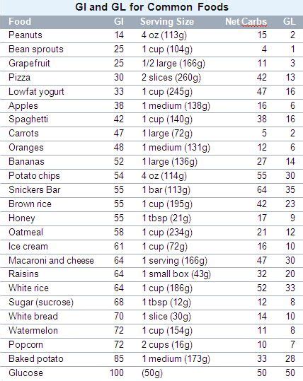 Glycemic Load Chart Fruits And Vegetables Brokeasshome