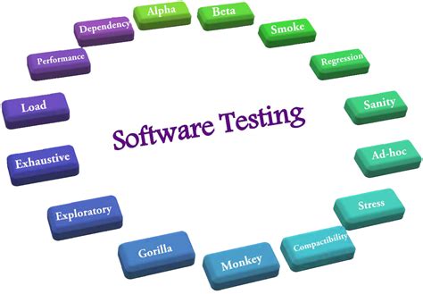 15 Different Types Of Software Testing Methodologies
