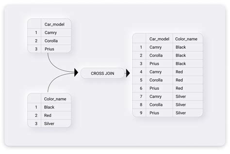 Sql Cross Join Overview With Examples