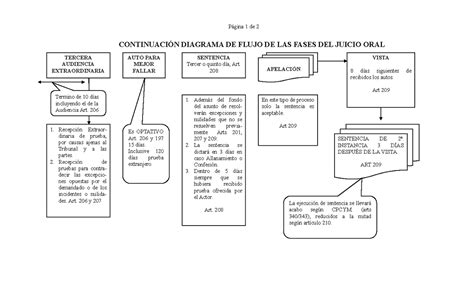 Continuación Diagrama De Flujo De Las Fases Del Juicio Oral Página 1