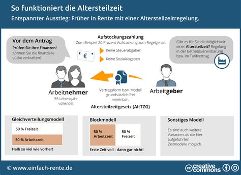 Anspruch auf die regelaltersrente haben alle, die mindestens fünf jahre in die gesetzliche rentenversicherung eingezahlt haben. Früher in Rente mit Altersteilzeit