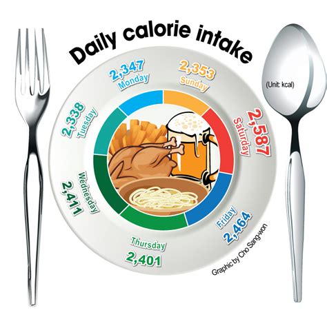 daily calorie intake