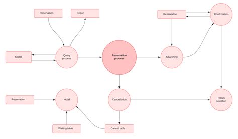 Data Flow Diagram Examples Symbols Types And Tips Lucidchart