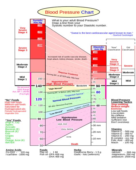 2022 Blood Pressure Chart Fillable Printable Pdf And Forms Handypdf