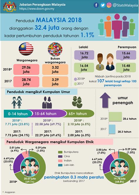 Sempena hari malaysia, kami di f8buzz ingin tahu sejauh mana pengetahuan anda mengenai malaysia. Statistik Terkini Jumlah Penduduk Malaysia (Jantina/ Etnik)