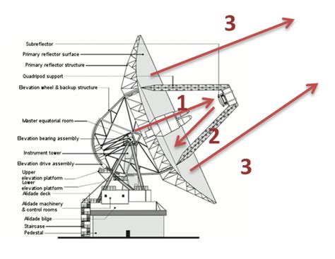 In order for the hef to transmit on another frequency, a new antenna feed would need to be added. NASA - How does an antenna work?