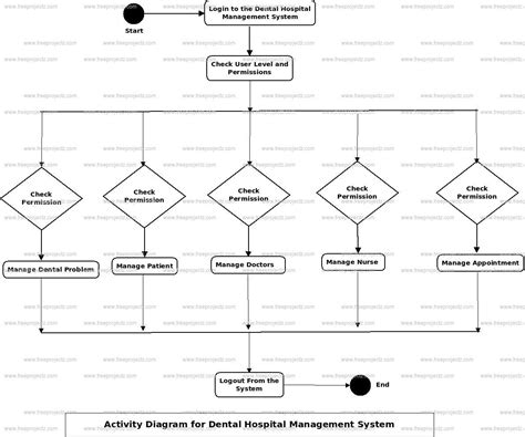 Dental Hospital Management System Activity Uml Diagram Freeprojectz