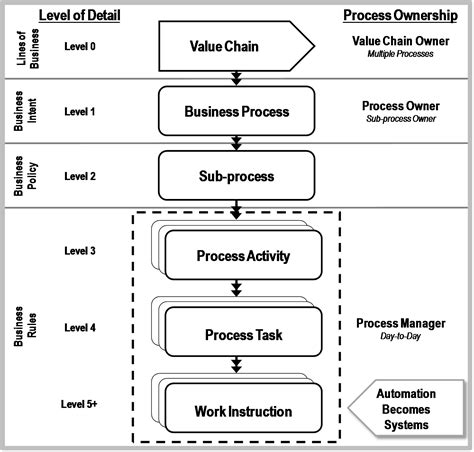 Process Hierarchy Book Business Process Business Process Mapping
