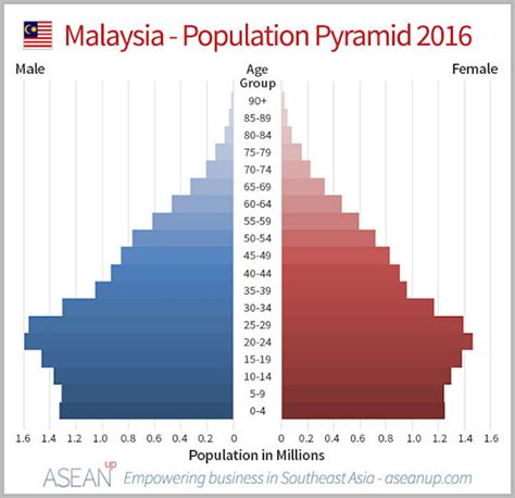 Older age population in malaysia, expected to increase every year. マレーシアの統計/基礎データ|画像つきでまとめてみた【2017年版】 - KL-WING