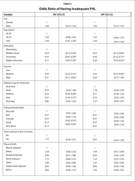 Health Literacy Levels And Predictors Among Lebanese Adults Visiting