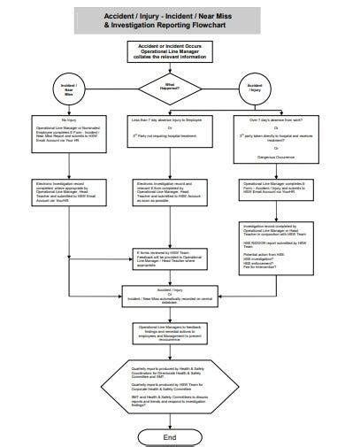 FREE 10 Incident Flow Chart Samples In PDF
