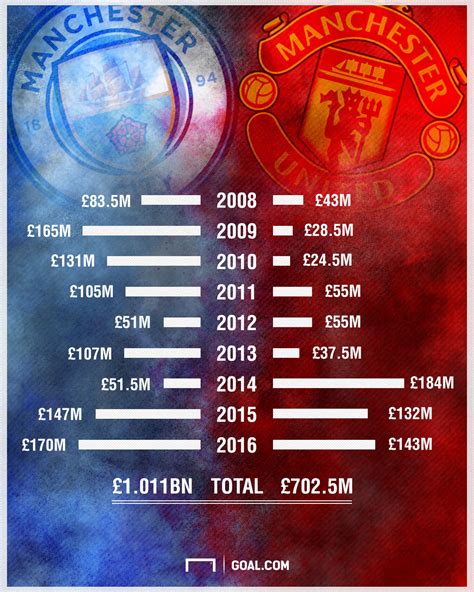 The #1 man city transfer news resource. Man Utd or Man City - who has spent more money since 2008 ...