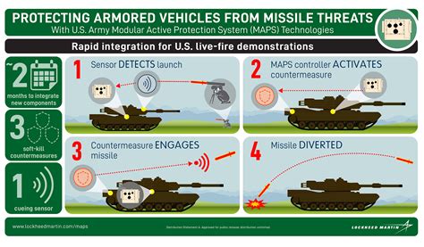 Modular Active Protection System Integration For Us Armored Forces