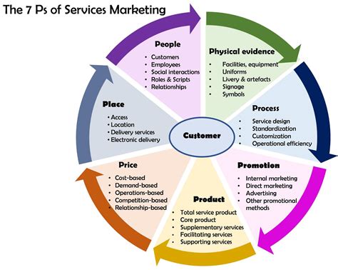 7ps of the marketing mix: VIRAL MARKETERS AND ADVERTISERS: February 2018
