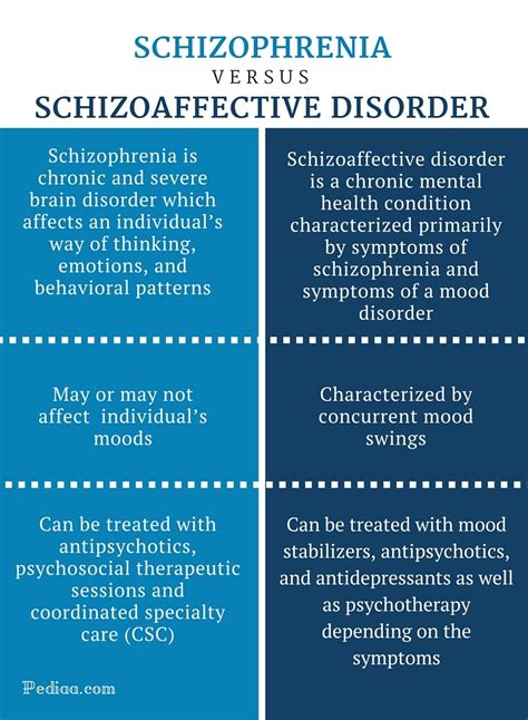 Difference Between Schizophrenia And Schizoaffective Disorder Signs And Symptoms Mood Swings
