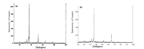 X Ray Diffraction Xrd Pattern Of Lithium Powder A Control B