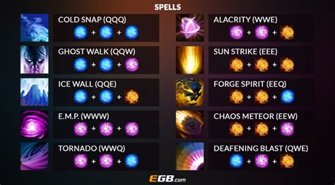 complete guide to invoker dota 2 spells combos and items