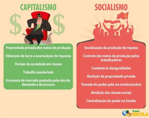 Diferenças Entre O Capitalismo E O Socialismo Brasil Escola Em 2023 Capitalismo Socialismo