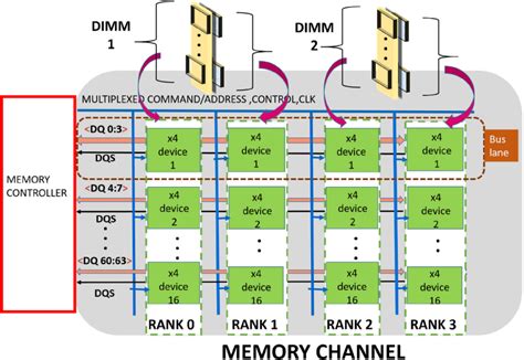 Memory Channel Memory Controller Is Connected To Dram Modules Dimms