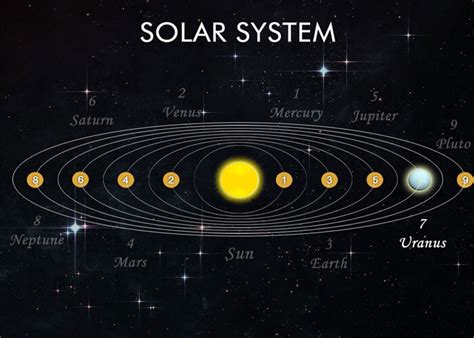 Planet Uranus Picture For Kids Children Learn Planet Names With Images