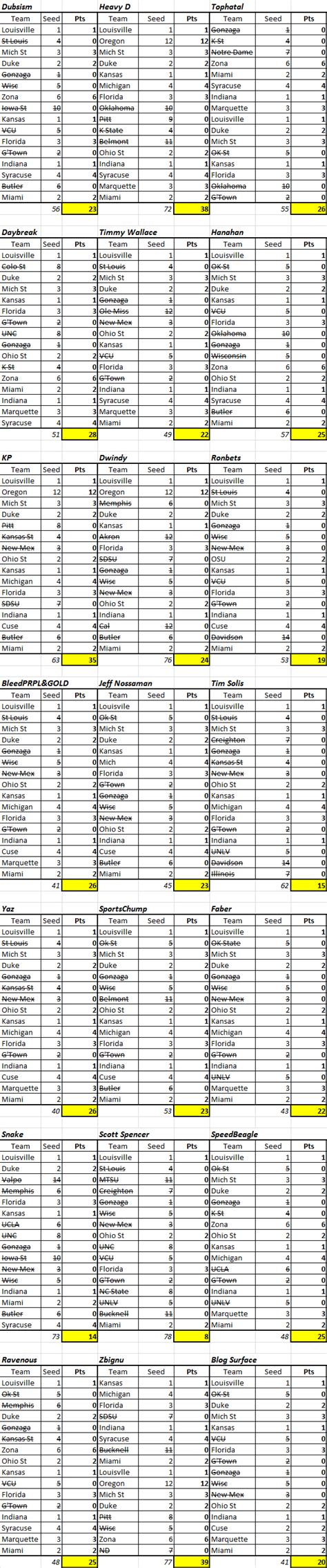 Opening Weekend Contest Recap And Tourney Pick Em Part Two Sports Chump