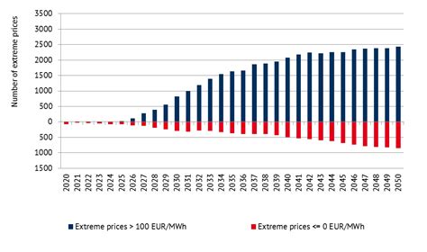 Trends In The Development Of Electricity Prices Eu Energy Outlook