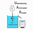 Archimedes' Principle and Understanding Buoyant Force | Owlcation