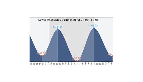 Lower Anchorage's Tide Charts, Tides for Fishing, High Tide and Low