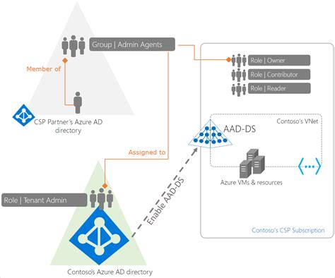 클라우드 솔루션 공급자용 Azure Ad Domain Services Microsoft Learn