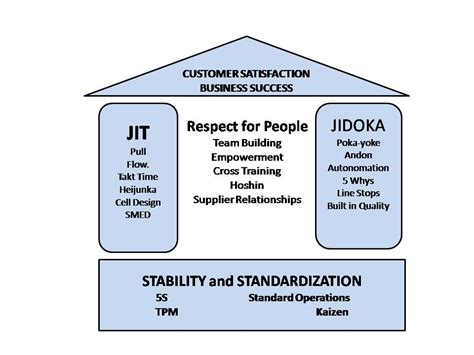 Lean project management is the application of lean concepts such as lean construction, lean manufacturing and lean thinking to project management. Jidoka