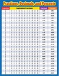 Fractions Decimals And Percents Sm Chart by Creative Teaching Press ...