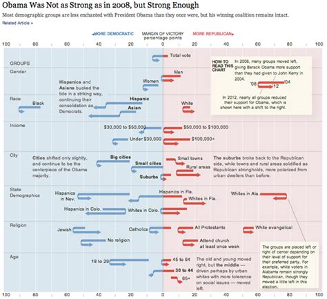 Election Timeline Of Political Attitudes 2004 2012 Graphic Sociology