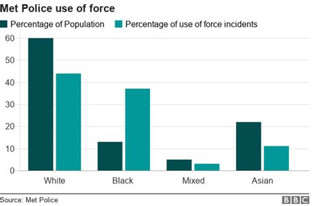 Met Police Use Force More Often Against Black People Bbc News